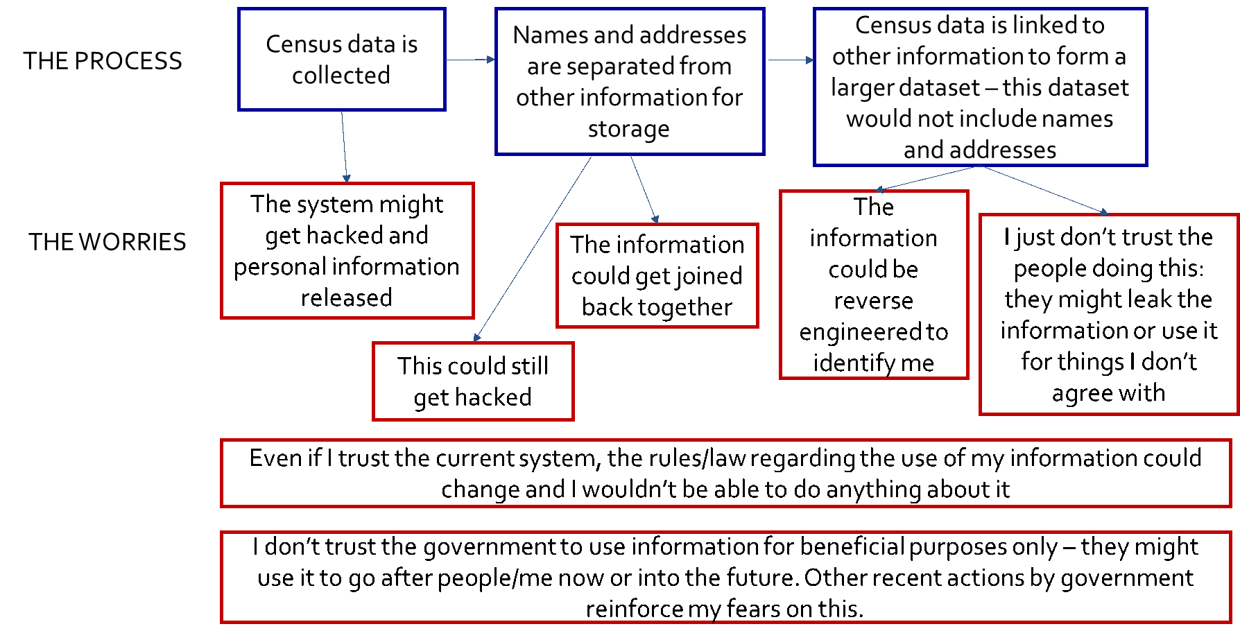The 2016 Census What Is Everyone So Worried About Community